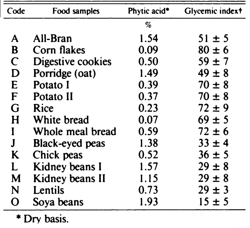 Figure 1. The relationship between phytic acid and the glycaemic index of selected carbohydrate sources. 