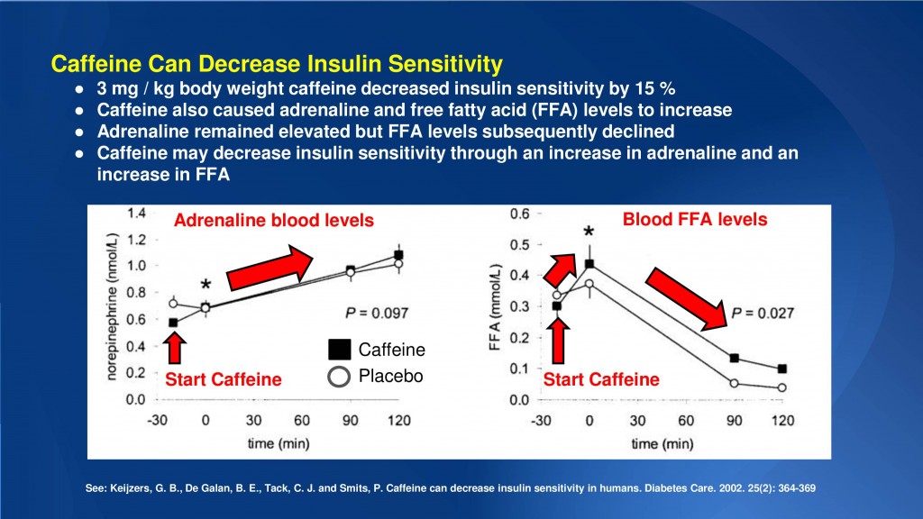 caffeine insulin resistance