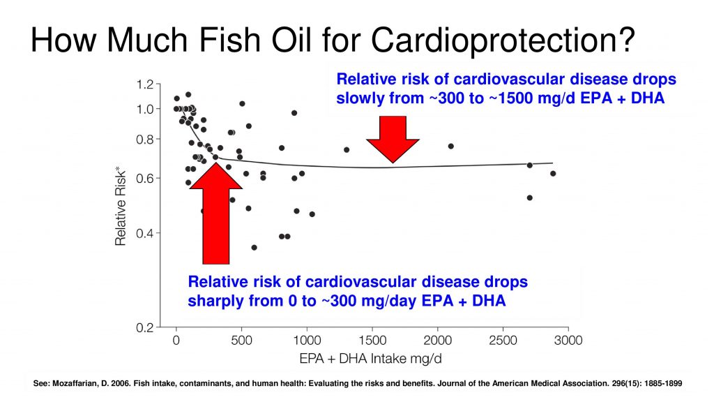 fish oil cardiovascular disease