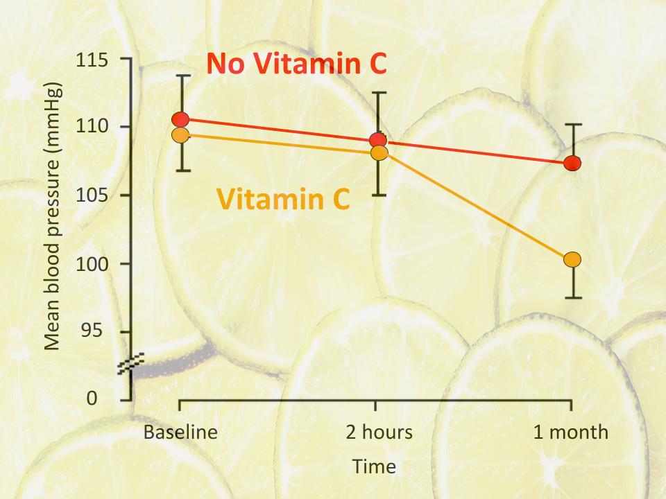 vitamin c blood pressure
