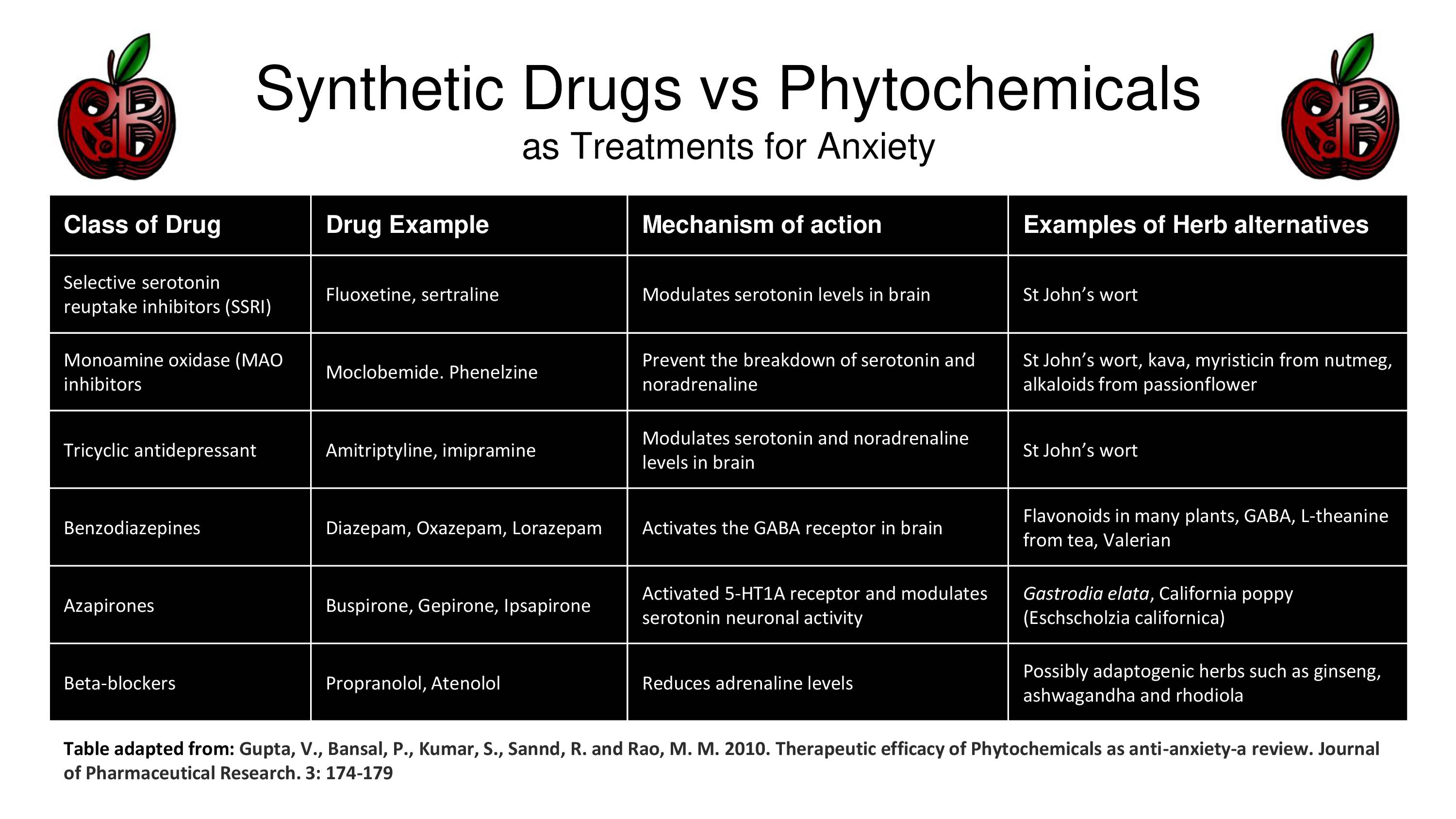 phytochemicals anxiety
